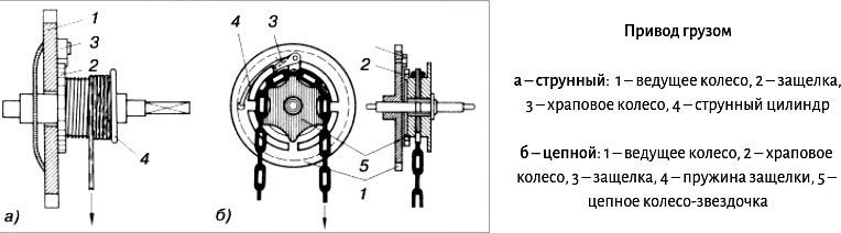 Привод грузом