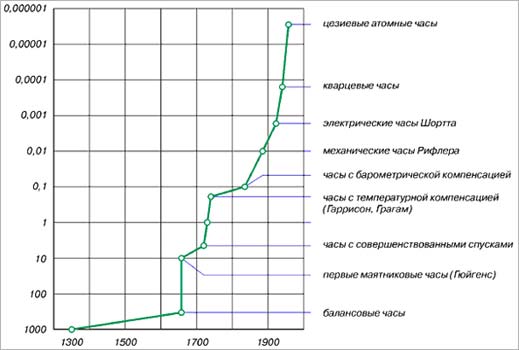 Точность хода хронометрических приборов в период с 1930 до 1950 г.