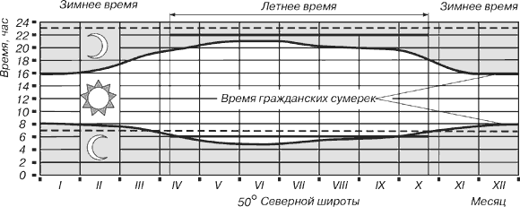 Изменение светлого и темного времени суток в течение года, рисунок с сайта www.n-t.ru